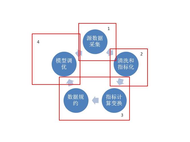 互聯網數據工作流