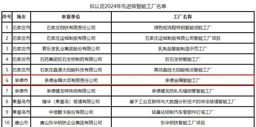 河北省智能工廠與工業互聯網標桿全面揭曉 互聯網數據服務驅動制造業轉型升級