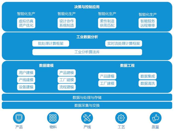 工業互聯網發展需要的四大技術支撐 互聯網數據服務為核心